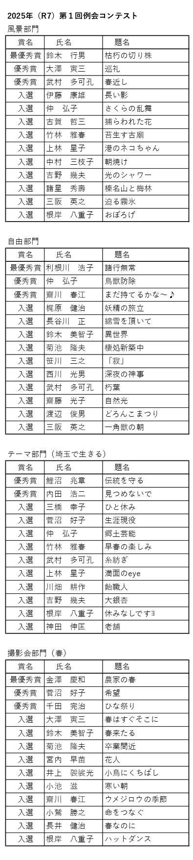 入賞者