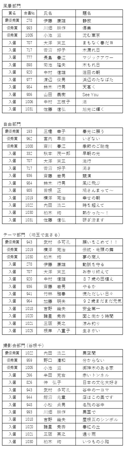 入賞者